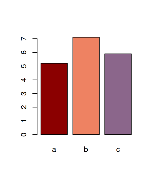 A barplot.