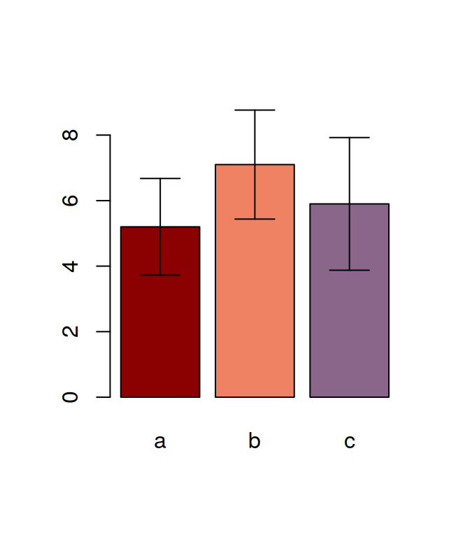 Barplot with error bars.