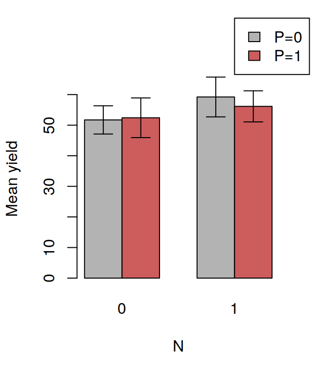 Barplot with bars side to side.