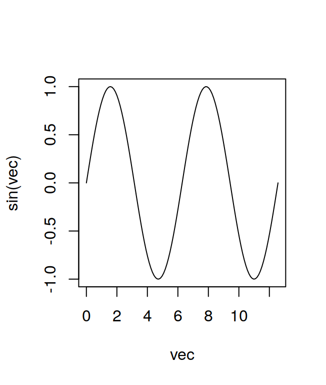 Drawing a mathematical function.