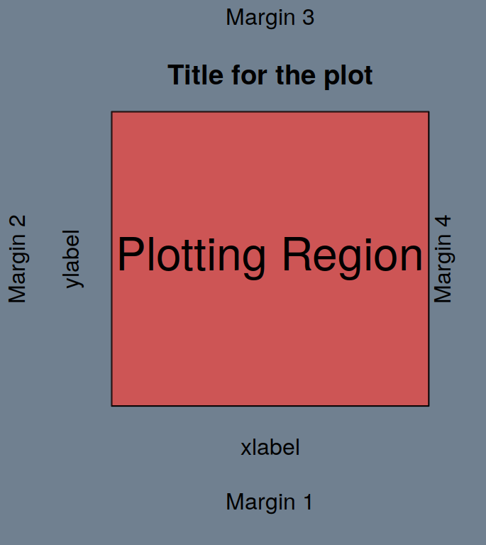 The figure region includes the plotting region and the margins.