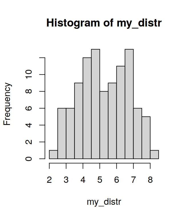 Frequency distribution of a random sample.