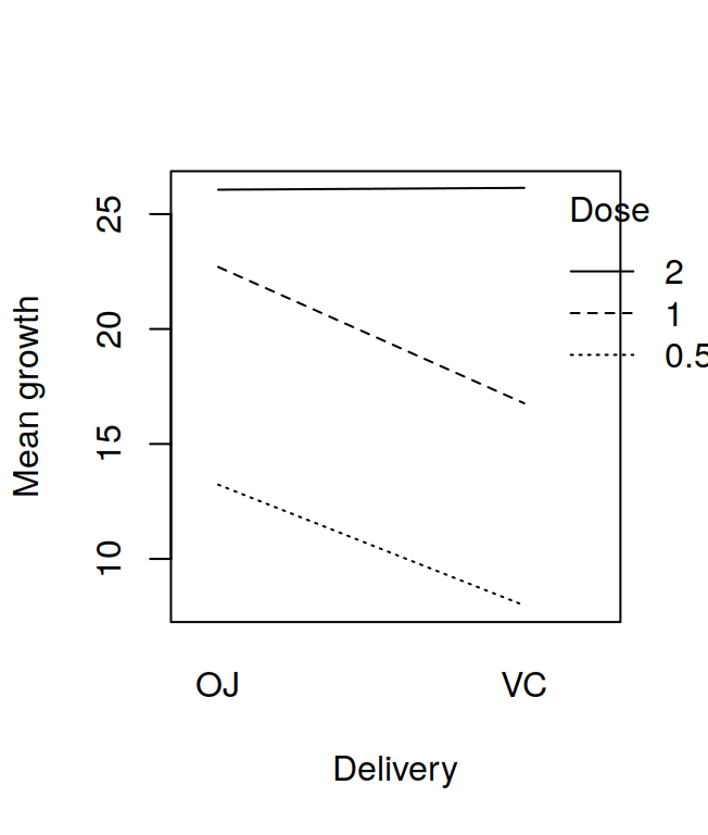 Interaction plot with different line types.