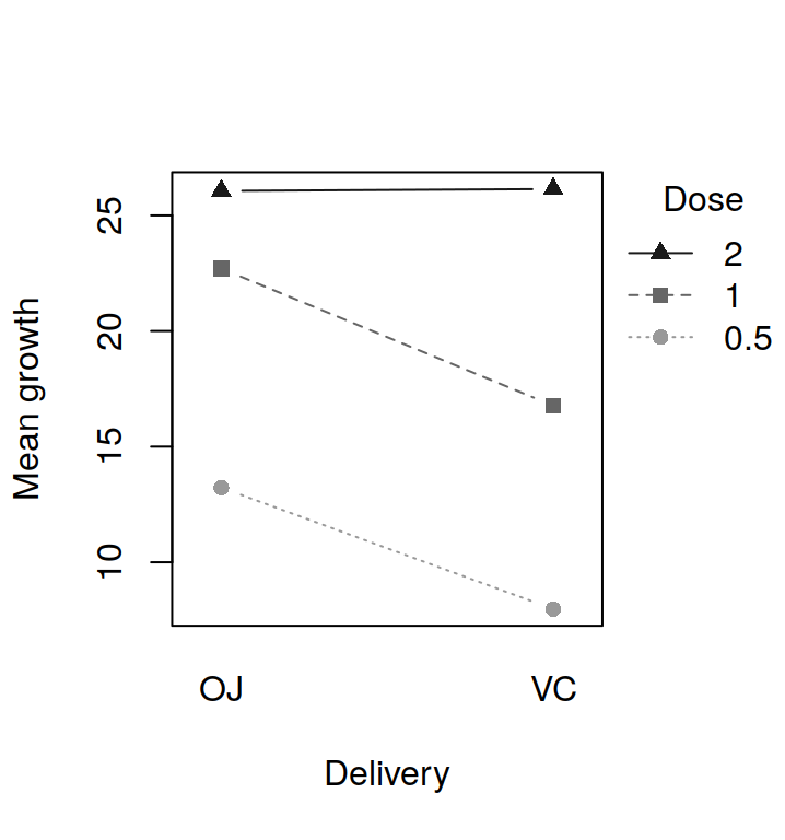 Interaction plot with different line types and different symbols.