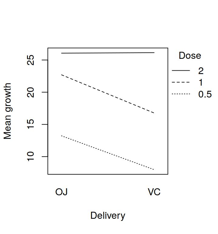 Interaction plot with manual legend.