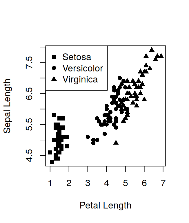 Plot with legend for plotting symbols.