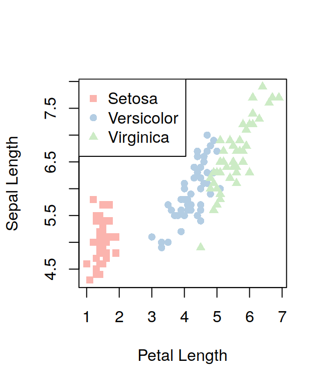 Plot with legend for plotting symbols and colors.