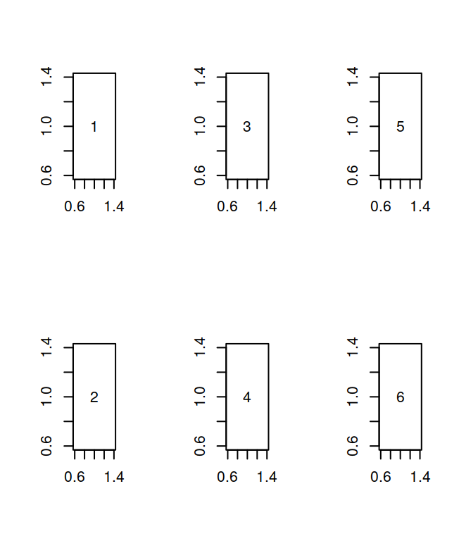 A 2x3 Layout with `mfcol`