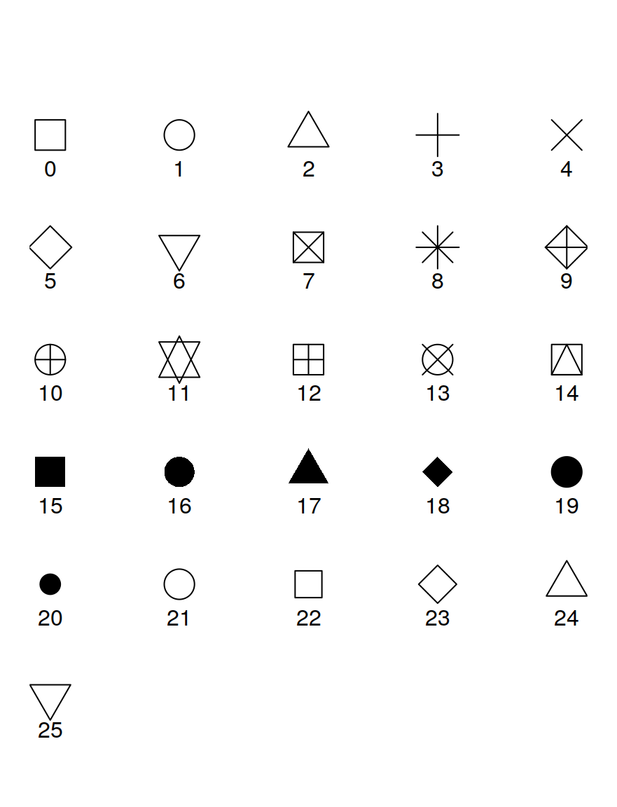 Plotting symbols from 0 to 25