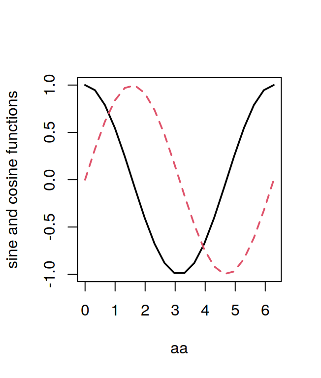 Sine and cosine functions with `matplot`.