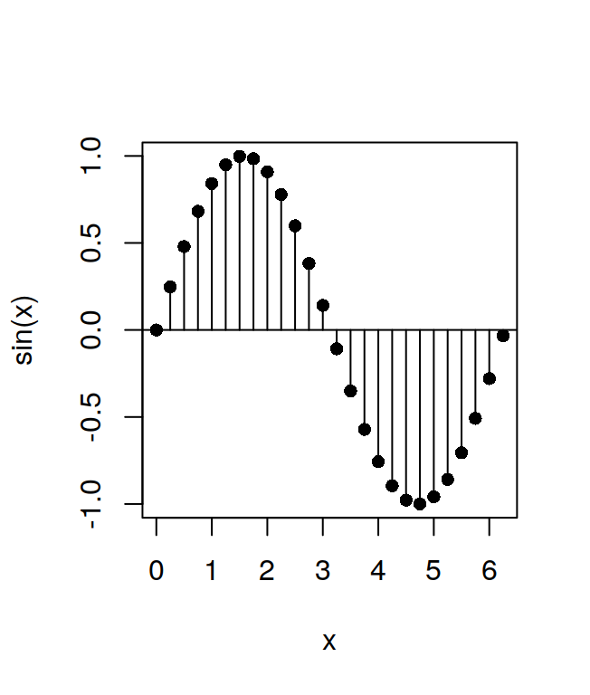 Stem plot.