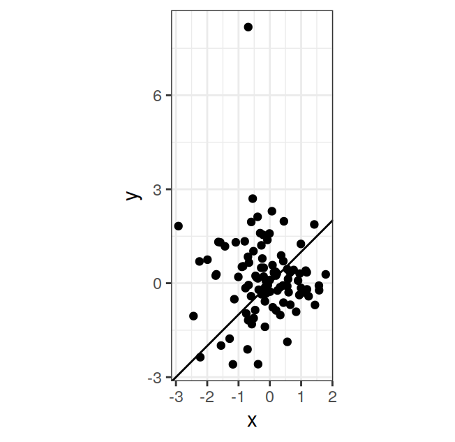 A scatterplot with aspect ratio fixed to 1.