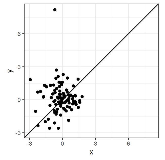 A scatterplot with aspect ratio fixed to 1, and a square plotting area.