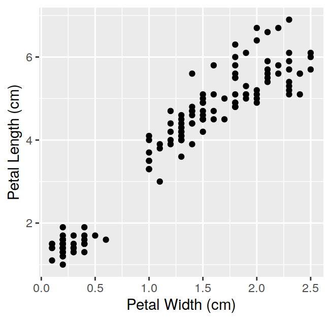 Scatterplot of petal length by petal width for the `iris` dataset.