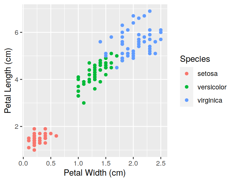 Scatterplot of petal length by petal width for the `iris` dataset. Species is mapped to color.