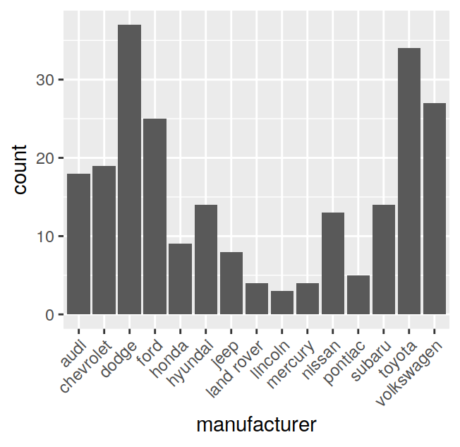 Number of cars by manufacturer in the `mpg` dataset.