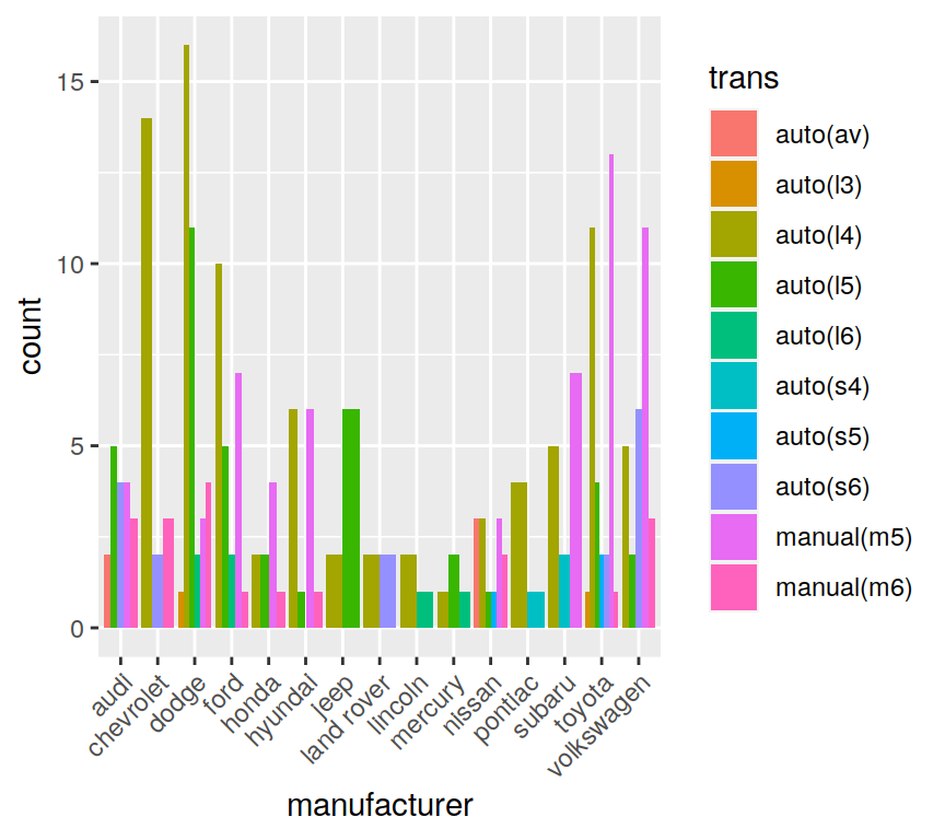 Number of cars by manufacturer and type of transmission in the `mpg` dataset.