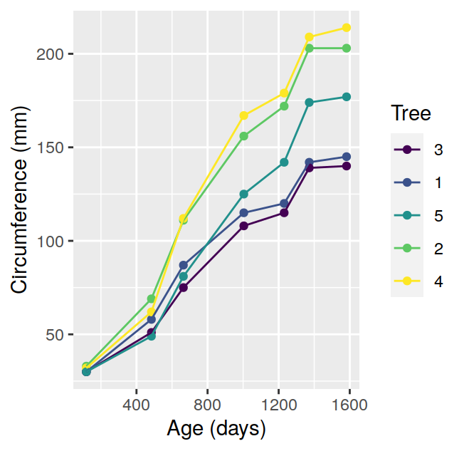 Growth of orange trees: trunk circumference by age (in days) for five trees.