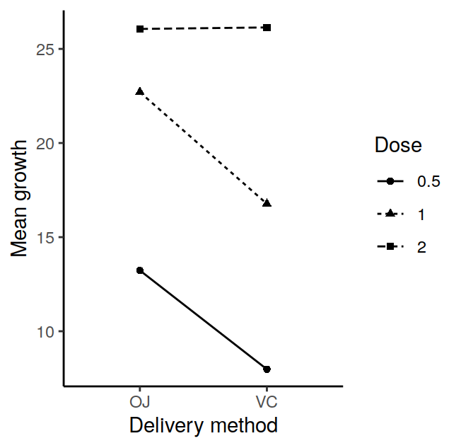 Tooth growth by vitamin C dose and delivery method in guinea pigs.