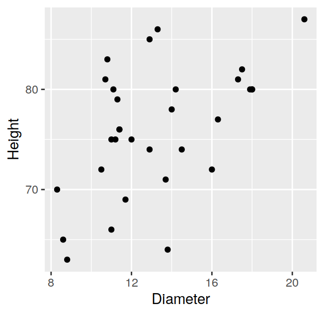 Diameter and height of 31 black cherry trees.