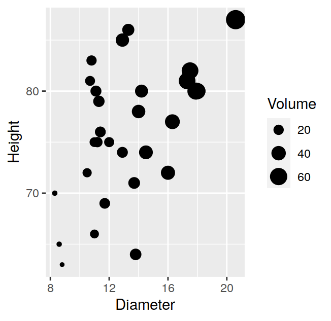 Diameter, height, and volume of 31 black cherry trees. The volume of the trees is represented by the size of the plotting points.