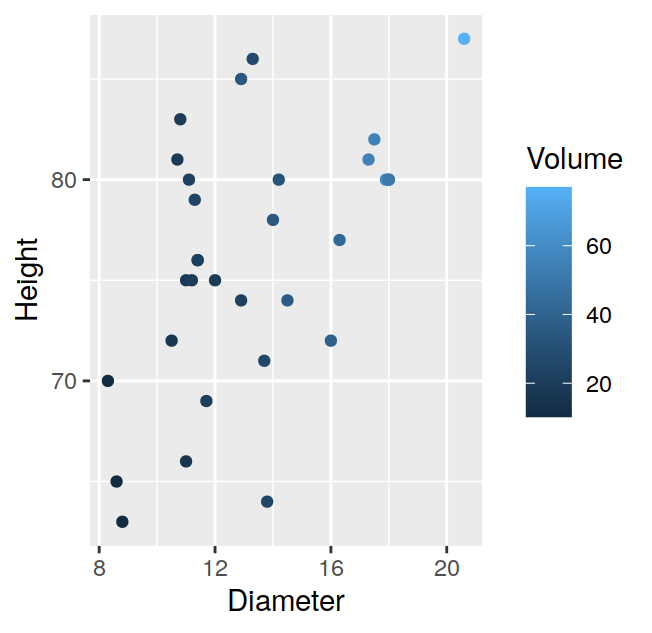 Diameter, height, and volume of 31 black cherry trees. The volume of the trees is represented by the color of the plotting points.