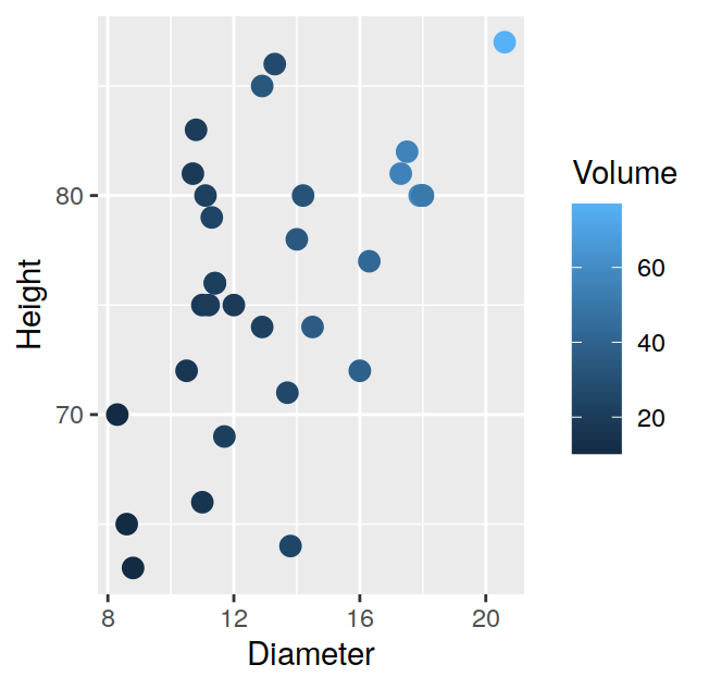 Diameter, height, and volume of 31 black cherry trees. The volume of the trees is represented by the color of the plotting points. The points have been set to a relatively large size to make it easier to see their color.