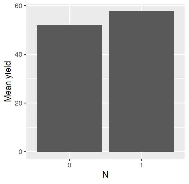 Yield as a function of nitrogen application.