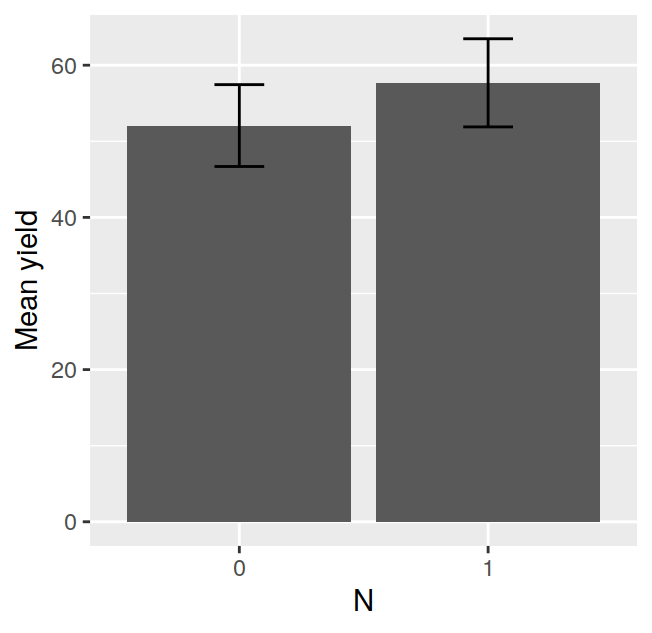 Yield as a function of nitrogen application.