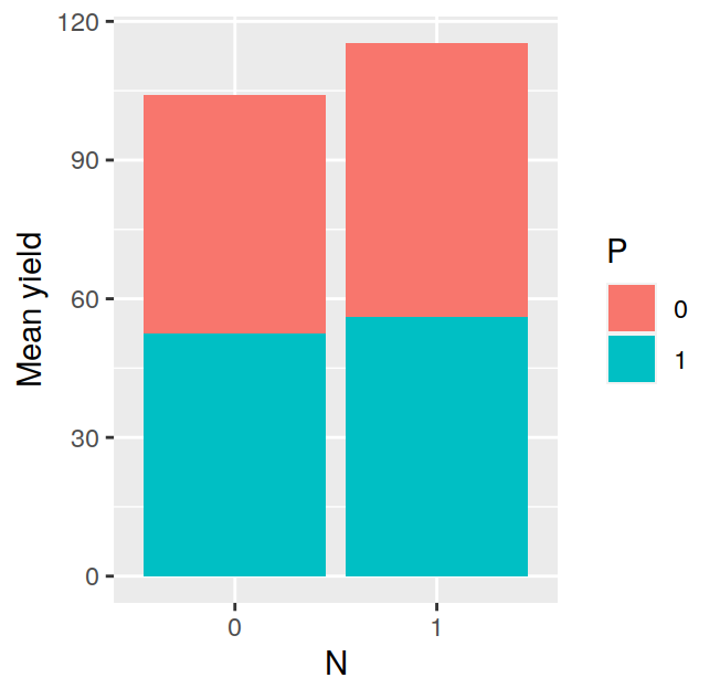 Stacked barplot showing yield as a function of nitrogen and phosphate application.