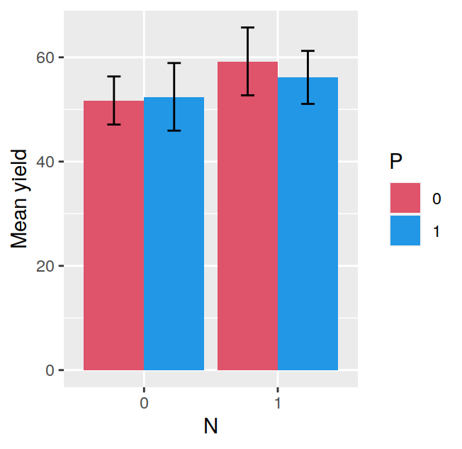 Barplot with bars side by side showing yield as a function of nitrogen and phosphate application.