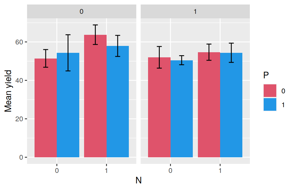 Barplot showing yield as a function of nitrogen and phosphate application. Panels plot mean yield as a function of the application of potassium (0=no, 1=yes).