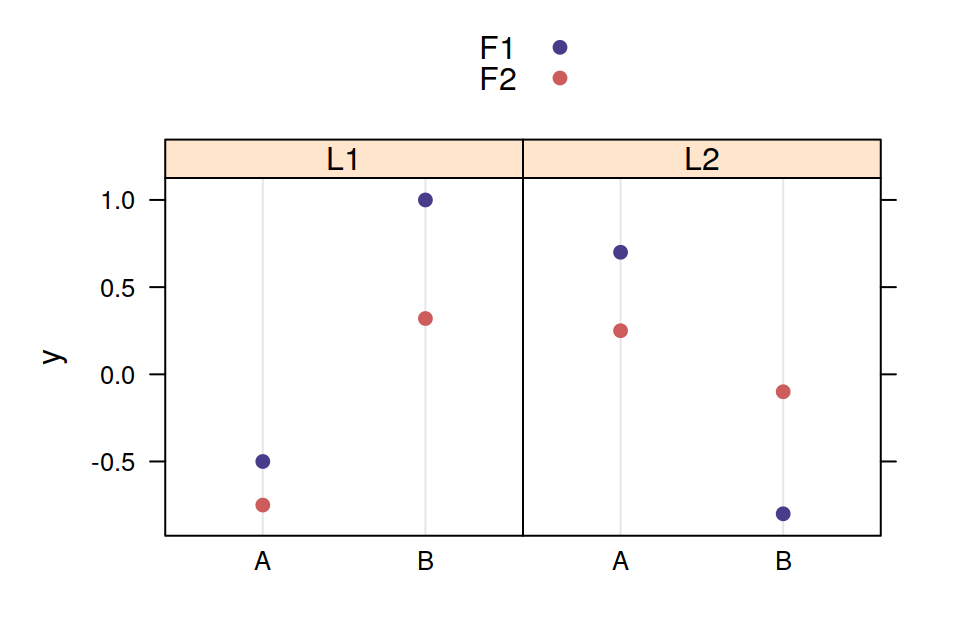 Dotplot without a horizontal line at `y=0`.