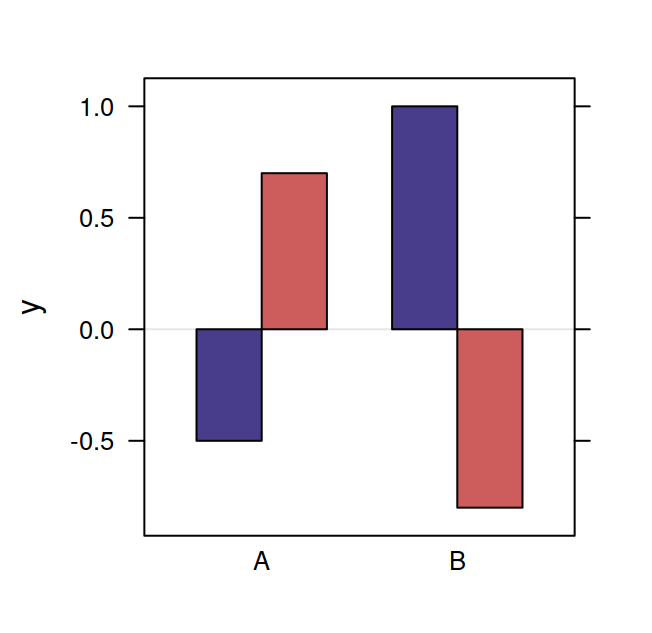 Barchart with origin set to zero.