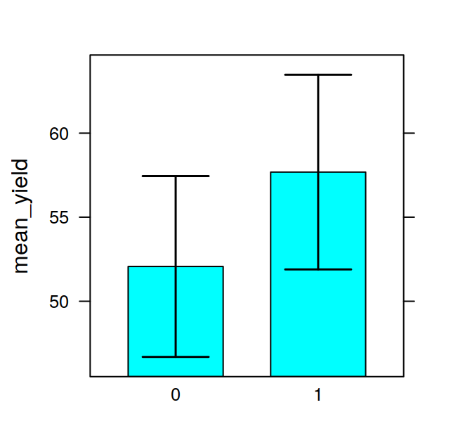 Barchart with error bar with no multipanel conditioning and no groups.