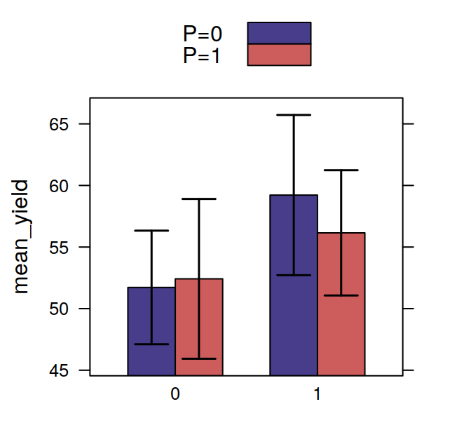 Barchart with error bar with groups but no multipanel conditioning.