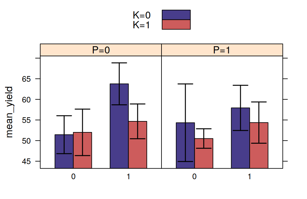 Barchart with error bar with groups and multipanel conditioning.