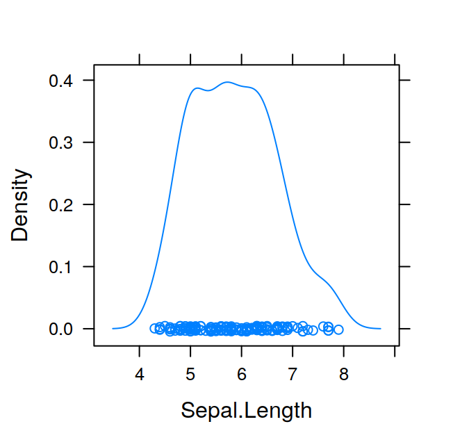 Density plot of sepal length in the `iris` dataset.