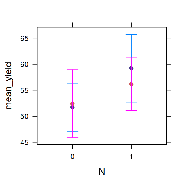 `xyplot` with error bars with groups.