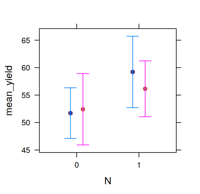 `xyplot` with error bars with groups.