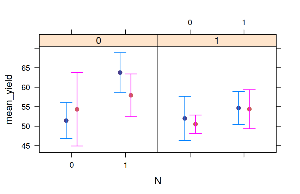 `xyplot` with error bars with groups and multiple panels