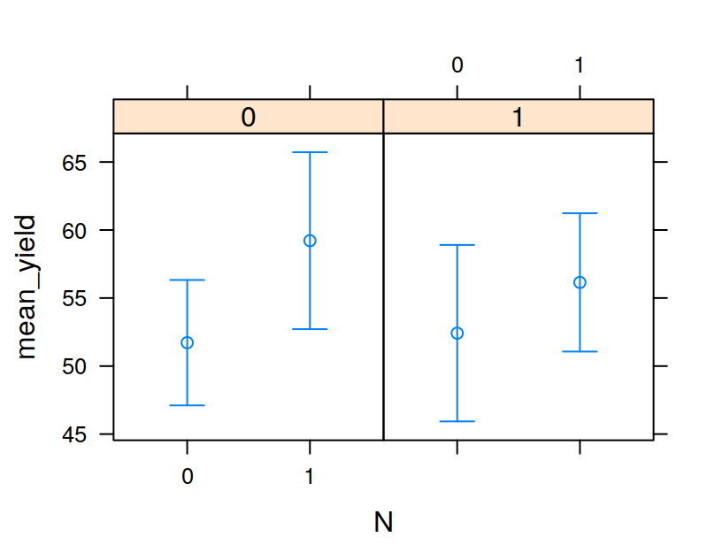 `xyplot` with error bars for a multiple panels with no groups.