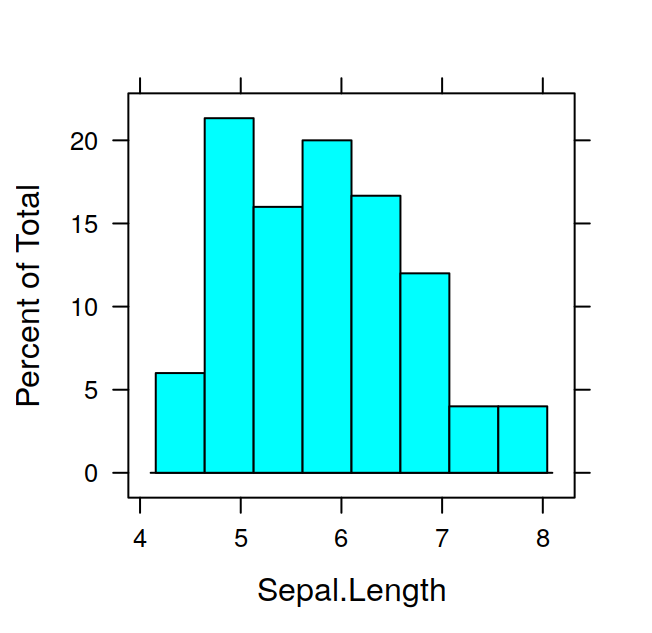 Histogram of sepal length in the `iris` dataset.