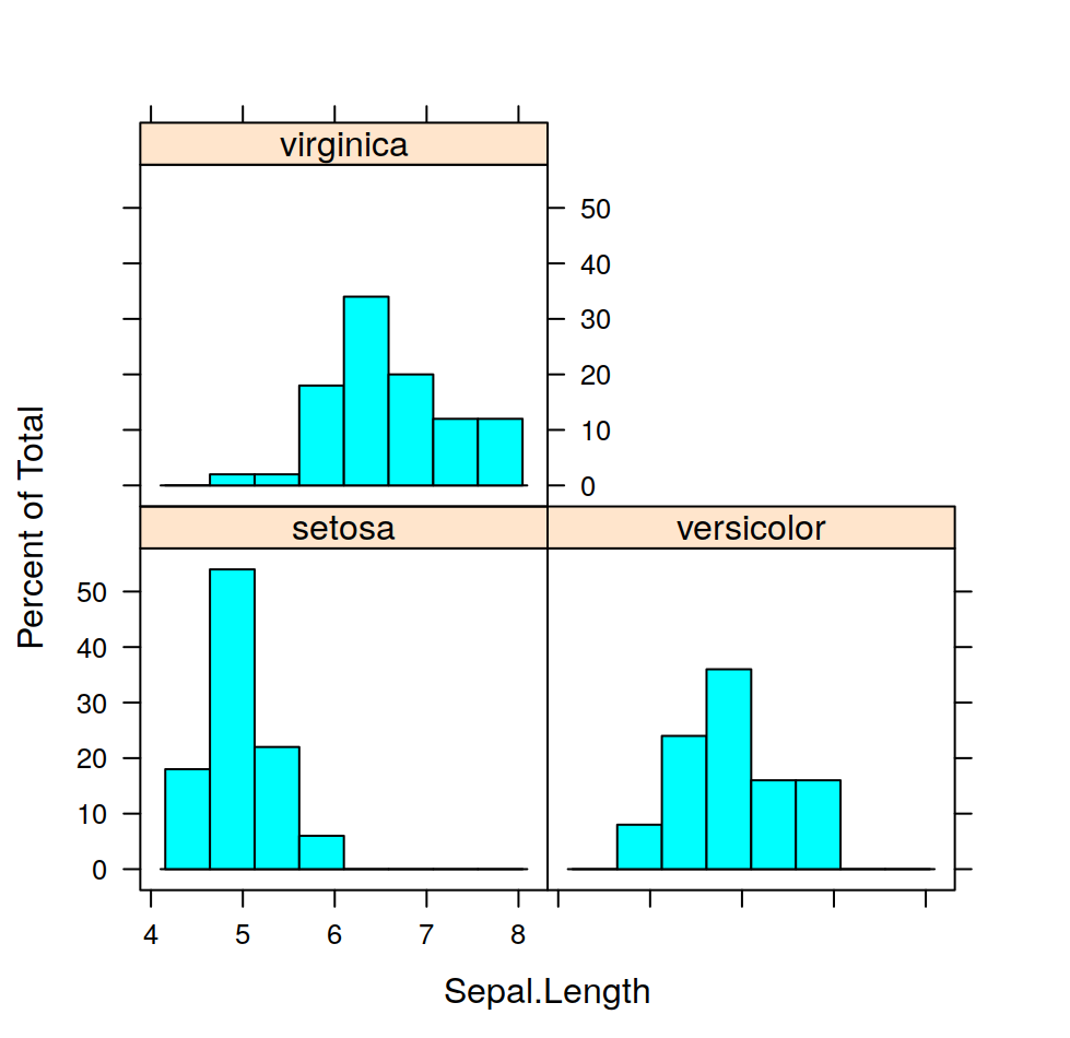 Histogram of sepal length in the `iris` dataset as a function of iris species.