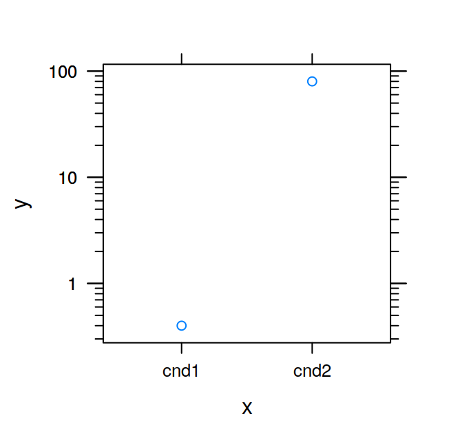 Log axis with pretty tickmarks.