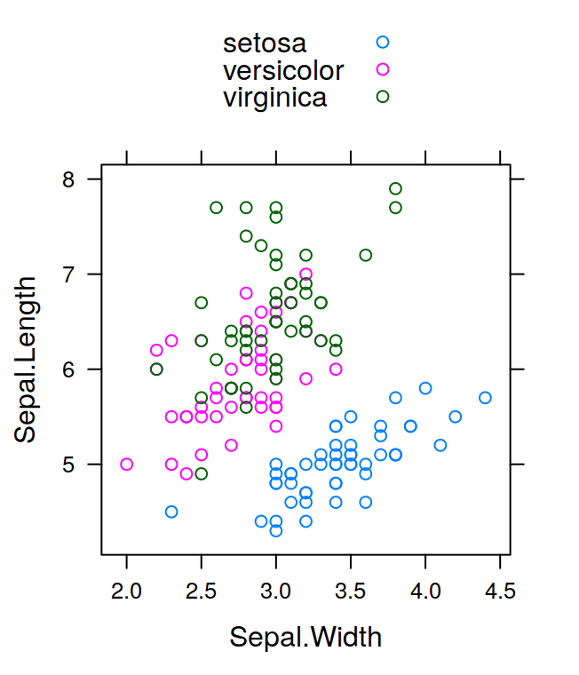 Scatterplot of sepal length by sepal width for the iris measurements in the `iris` dataset.