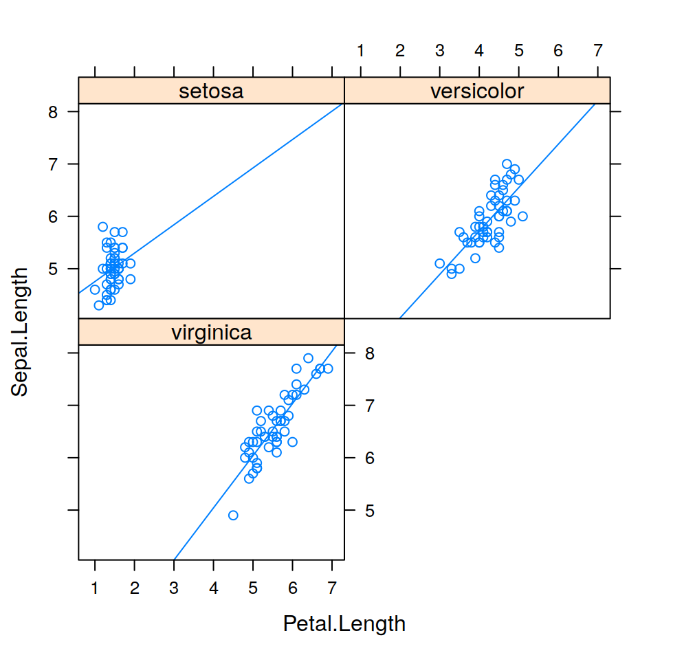 `xyplot` with a linear fit line.