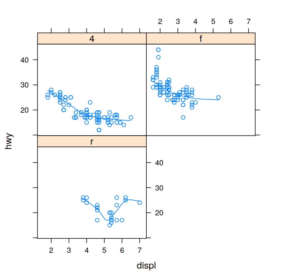 `xyplot` with a loess curve.