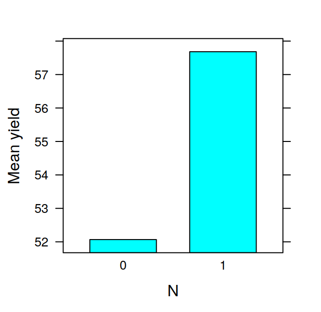 Yield as a function of nitrogen application.