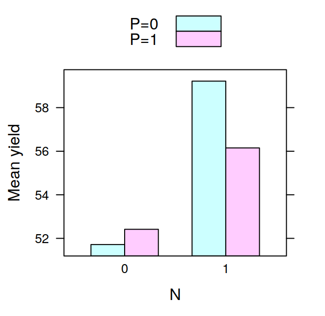 Barplot with bars side by side showing yield as a function of nitrogen and potassium application.